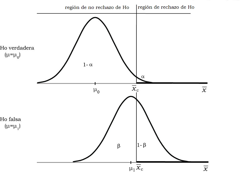 Comparación de la probabilidad de hallar a $\overline{x}$ en zona de rechazo o no rechazo, según sea $H_{0}$ verdadera o falsa $(\alpha = 0.01)$