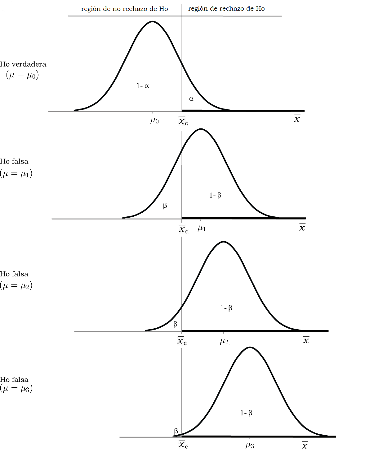 Comparación de la probabilidad de hallar a $\overline{x}$ en zona de rechazo o no rechazo, según sea $H_0$ verdadera o falsa, de tres modos diferentes