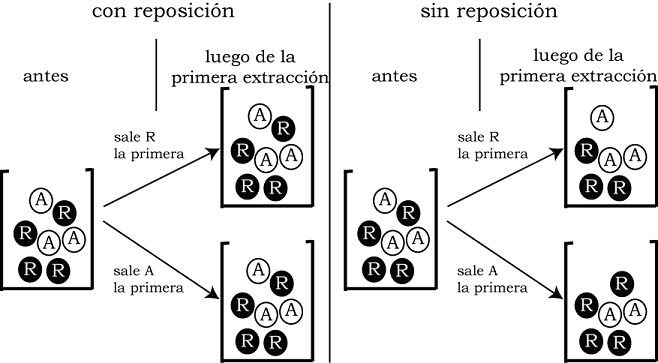 Efectos de extraer una ficha sin reponerla o reponiéndola, sobre las condiciones que quedan para la segunda extracción.