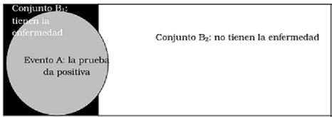 Intersecciones del evento A con $B_1$ y $B_2$