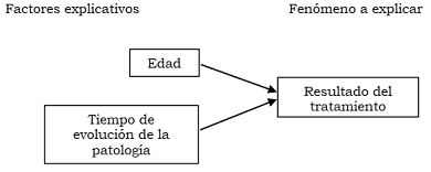 Relación hipotética entre dos factores explicativos y el resultado de un tratamiento para la depresión