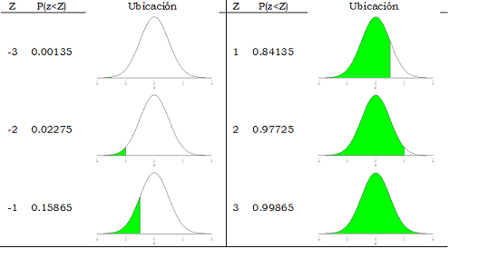 Probabilidades acumuladas bajo la distribución normal para diferentes valores de $z$